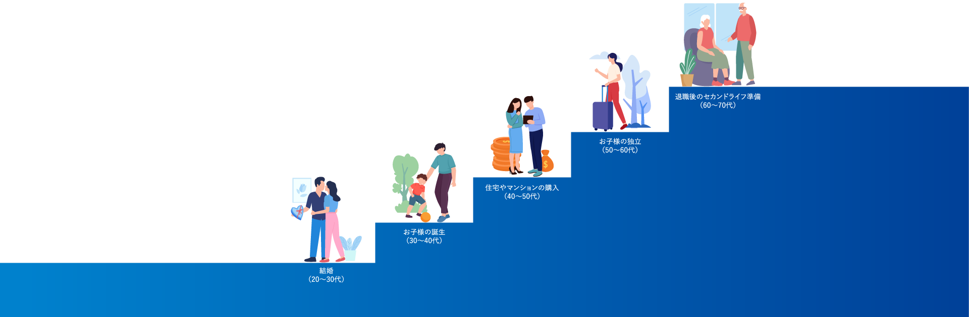 結婚（20～30代）　お子様の誕生（30～40代）　住宅やマンションの購入（40～50代）　お子様の独立（50～60代）　退職後のセカンドライフ準備（60～70代）